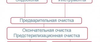 Обработка и дезинфекция гибких эндоскопов (алгоритм)