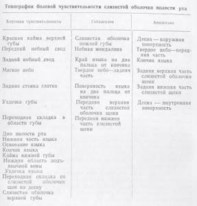 Чувствительность полости рта. Топография болевой чувствительности ротовой полости. Болевая чувствительность слизистой оболочки полости рта и зубов. Болевая чувствительность слизистой оболочки полости. Оценка болевой чувствительности слизистой оболочки рта.